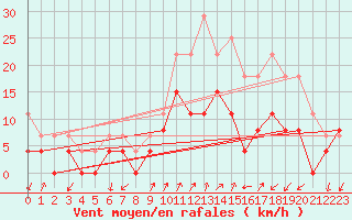 Courbe de la force du vent pour Figari (2A)
