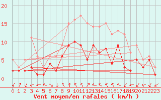 Courbe de la force du vent pour Feuchtwangen-Heilbronn
