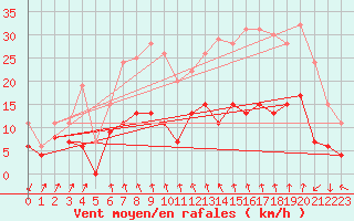 Courbe de la force du vent pour Ambrieu (01)