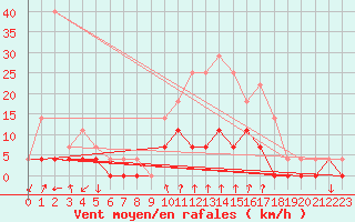 Courbe de la force du vent pour Salines (And)