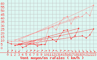 Courbe de la force du vent pour Aubenas - Lanas (07)