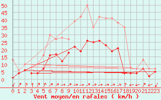 Courbe de la force du vent pour Waldmunchen