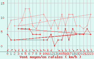 Courbe de la force du vent pour Bourg-Saint-Maurice (73)