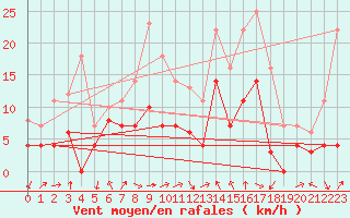 Courbe de la force du vent pour Fribourg (All)