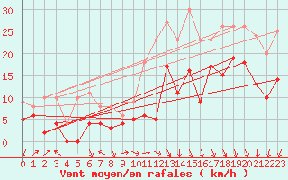 Courbe de la force du vent pour Avord (18)