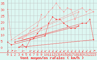 Courbe de la force du vent pour Grenoble/agglo Le Versoud (38)