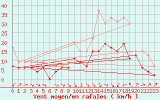 Courbe de la force du vent pour Nancy - Ochey (54)