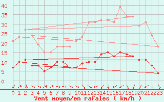 Courbe de la force du vent pour Beaucroissant (38)