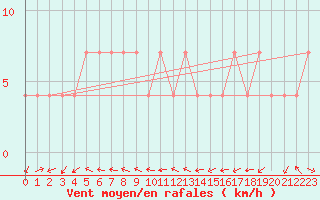 Courbe de la force du vent pour Kuemmersruck