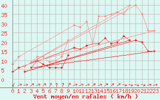 Courbe de la force du vent pour Cambrai / Epinoy (62)