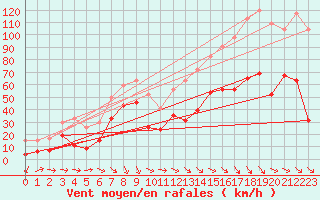 Courbe de la force du vent pour La Ciotat / Bec de l