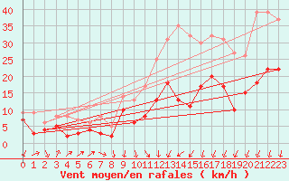 Courbe de la force du vent pour Nancy - Ochey (54)