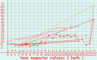 Courbe de la force du vent pour Waldmunchen