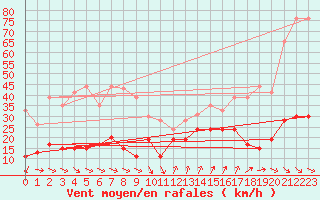 Courbe de la force du vent pour Cap Camarat (83)
