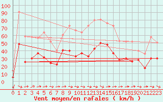 Courbe de la force du vent pour Le Luc - Cannet des Maures (83)