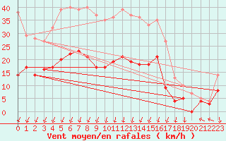 Courbe de la force du vent pour Epinal (88)