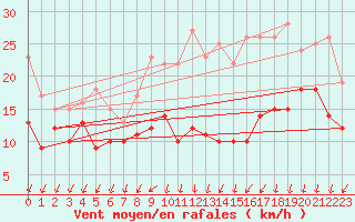 Courbe de la force du vent pour Rouen (76)