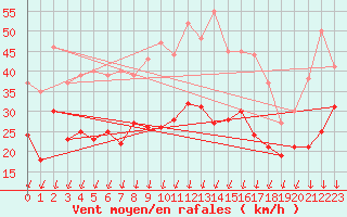 Courbe de la force du vent pour Pointe Saint-Mathieu (29)