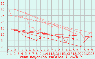 Courbe de la force du vent pour Blois (41)