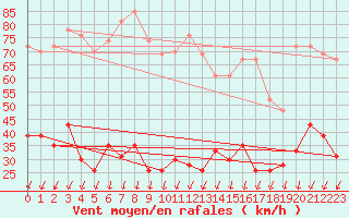 Courbe de la force du vent pour Montlimar (26)