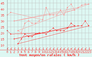 Courbe de la force du vent pour Orly (91)