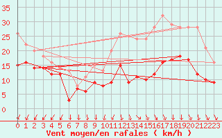 Courbe de la force du vent pour Rouen (76)