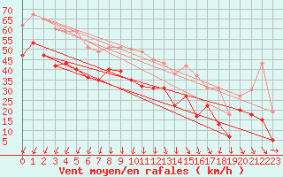 Courbe de la force du vent pour Cap Gris-Nez (62)