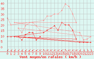 Courbe de la force du vent pour Nantes (44)