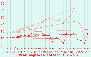 Courbe de la force du vent pour La Rochelle - Aerodrome (17)