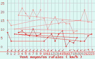 Courbe de la force du vent pour Saint-Auban (04)