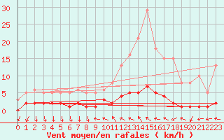 Courbe de la force du vent pour Saint-Antonin-du-Var (83)