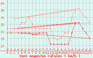 Courbe de la force du vent pour Ouessant (29)