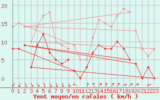 Courbe de la force du vent pour Nmes - Courbessac (30)