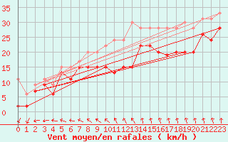 Courbe de la force du vent pour Ile de R - Saint-Clment-des-Baleines (17)