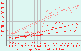 Courbe de la force du vent pour Lannion (22)