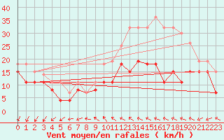 Courbe de la force du vent pour Lille (59)