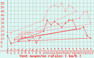 Courbe de la force du vent pour Millau - Soulobres (12)