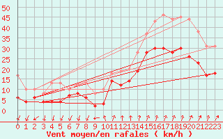 Courbe de la force du vent pour Brest (29)