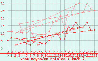 Courbe de la force du vent pour Figari (2A)