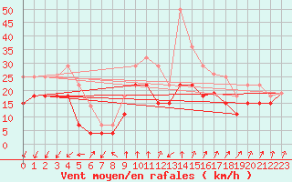 Courbe de la force du vent pour Cap Ferret (33)