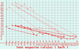 Courbe de la force du vent pour Bourg-Saint-Maurice (73)