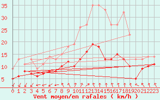 Courbe de la force du vent pour Langres (52) 