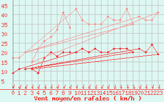 Courbe de la force du vent pour Orly (91)