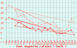 Courbe de la force du vent pour Rouen (76)