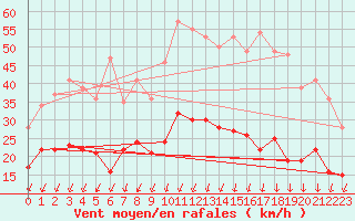 Courbe de la force du vent pour Montlimar (26)