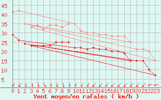 Courbe de la force du vent pour Cap Gris-Nez (62)