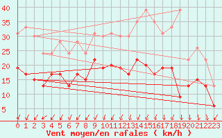 Courbe de la force du vent pour Alenon (61)