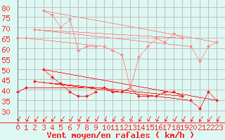 Courbe de la force du vent pour Le Talut - Belle-Ile (56)