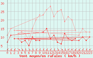 Courbe de la force du vent pour Neu Ulrichstein