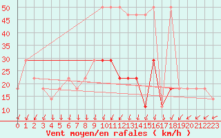 Courbe de la force du vent pour Berlin-Dahlem